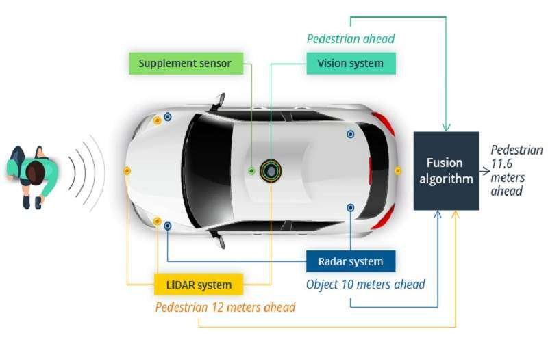 Sensor Fusion and Perception