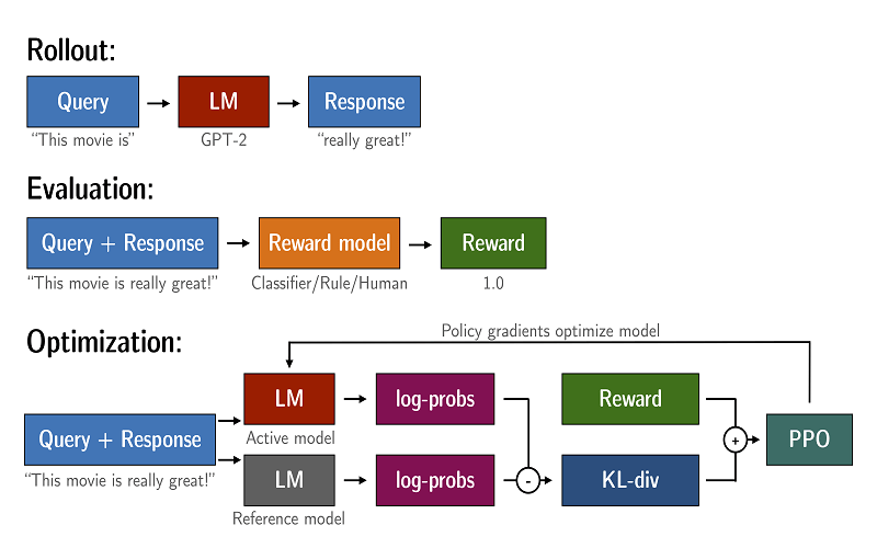 Training Process of chatgpt